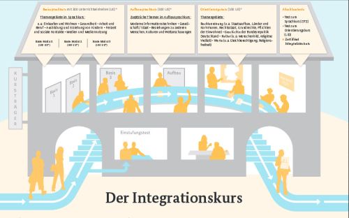 fluechtlinge integrationskurs schema web