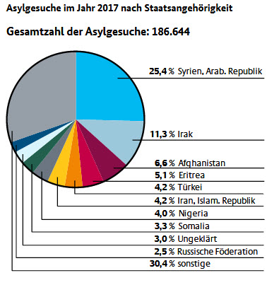 asylstatistik 2017 bamf