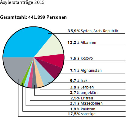 fluechtlinge asylerstantraege 2015